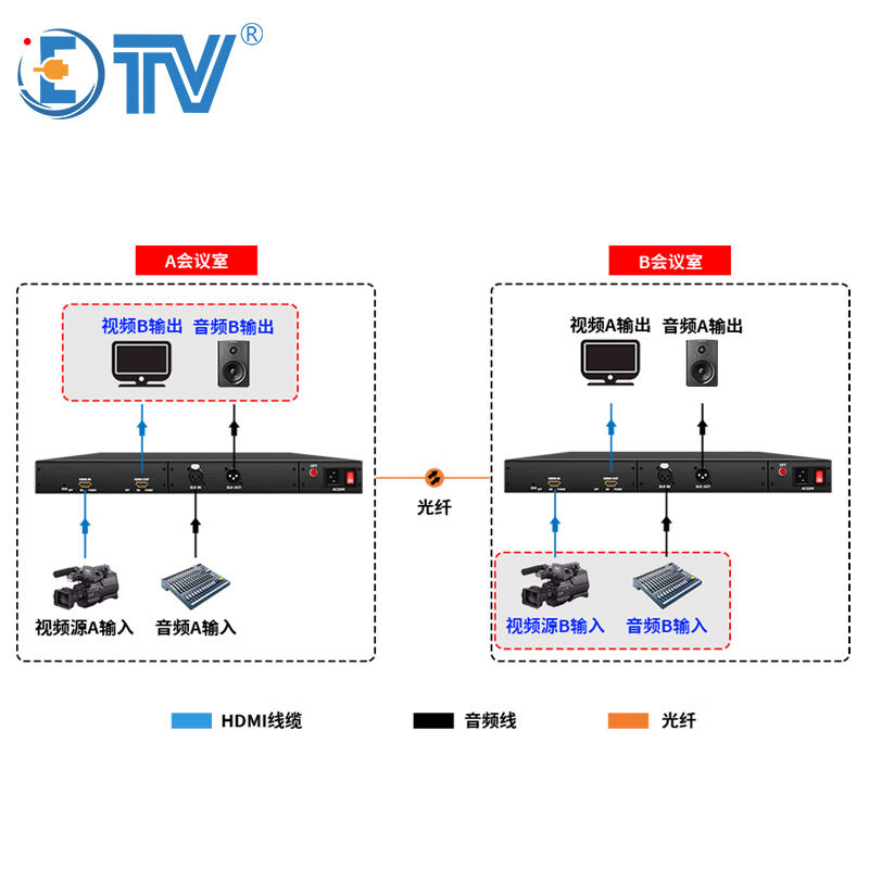 翌特视讯（ETV）视频会议专用光端机LM8HD8A会议室高清音视频单/ - 图2