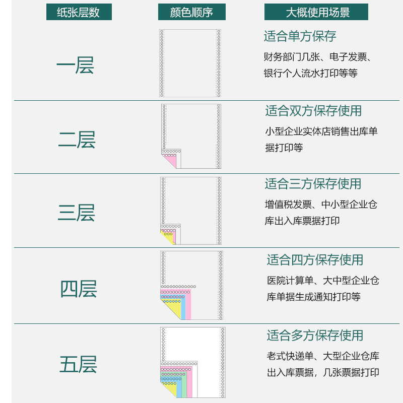 立信241无碳针式电脑打印纸80列二三四五联2等份发票清单三等分淘宝发货单连打纸送货单4联1/2票据【可定制】 - 图3