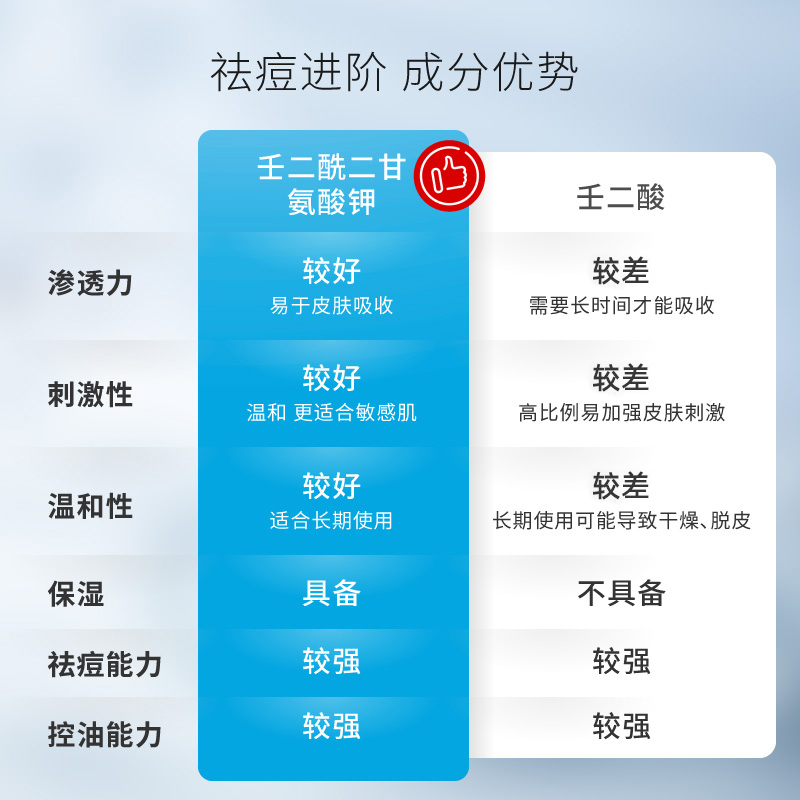 dermaltherapy乐慕康去印坑疤修复淡化滋润补水控油祛痘系列套装 - 图3