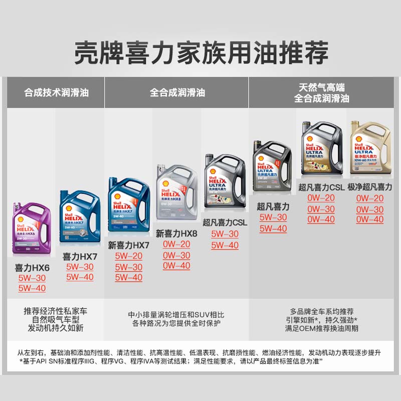 壳牌喜力HX2 白喜力15W-40机油 白壳多级矿物质发动机润滑油 3.5L - 图3