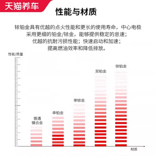 NGK双铂金火花塞PLFER7A8EG适用大众途观迈腾帕萨特奥迪A4L 4支装 - 图1