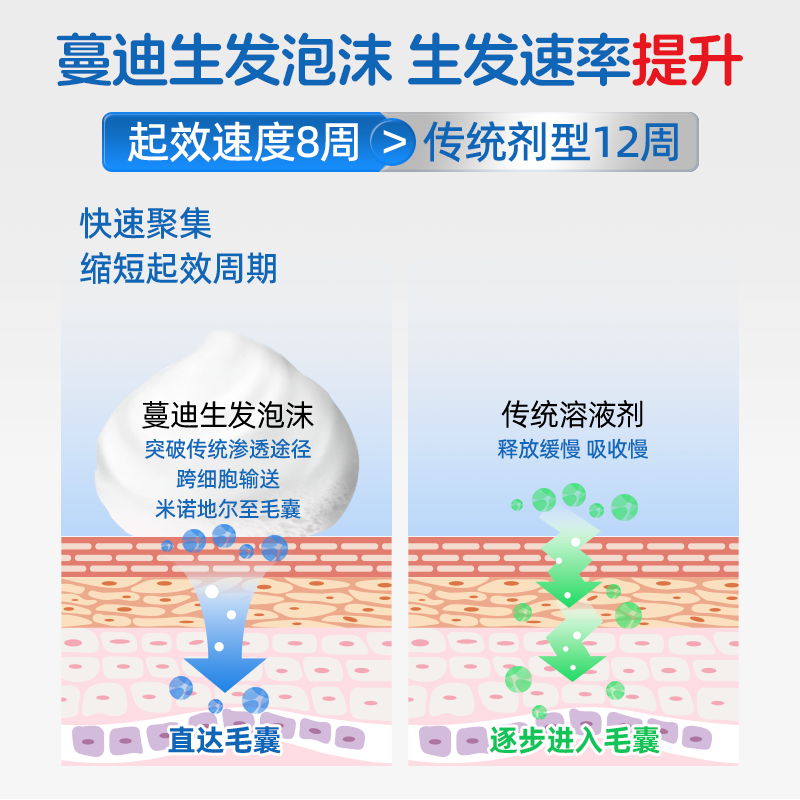 蔓迪生发泡沫剂第二代米诺地尔清爽不油腻快速防脱发生发60g*3瓶 - 图0