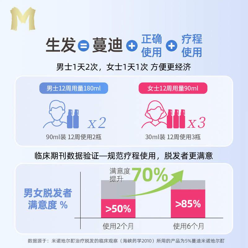 蔓迪米诺地尔酊男性旗舰店洗发水 蔓迪白发脱发