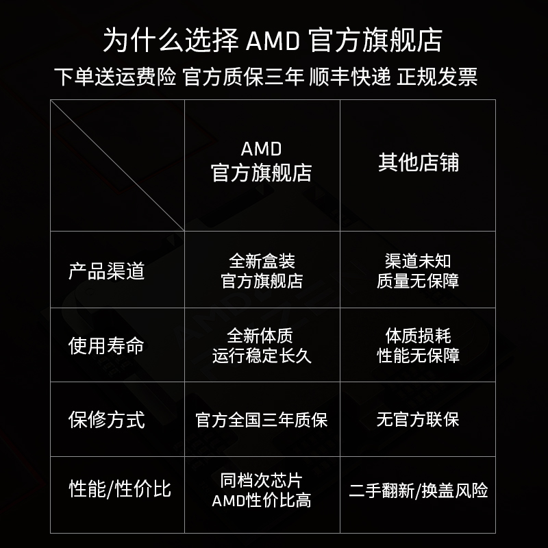 AMD锐龙R9 7950X处理器(r9)5nm16核32线程4.5GHz 170W全新盒装CPU - 图3