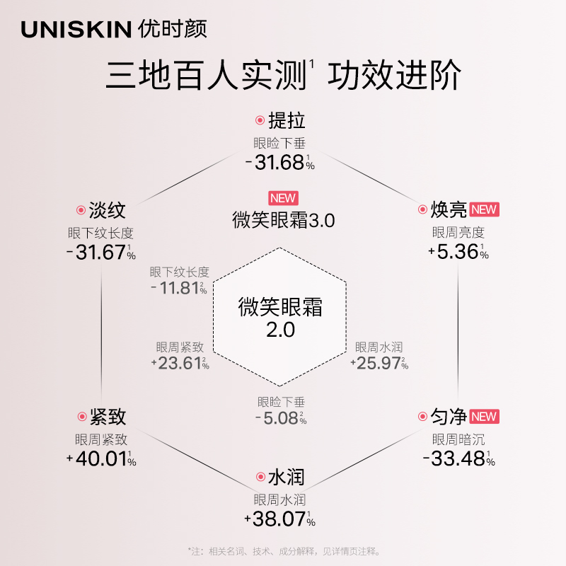 【付定金！5.15香菇来了零点开抢】优时颜第3代微笑眼霜-图0