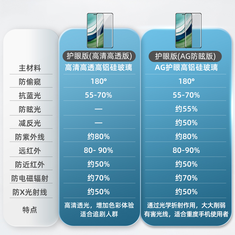 0度适用于华为mate60Pro防窥钢化膜抗蓝光防眩光护眼屏保防尘防指纹mate60pro+全覆盖手机贴膜钢化玻璃防爆 - 图1