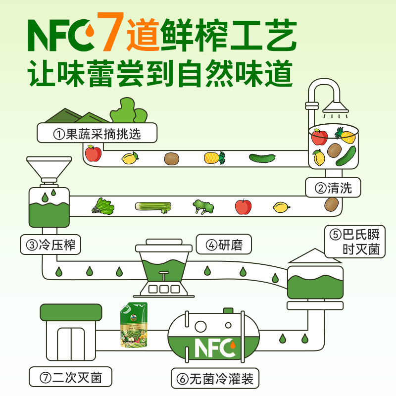 JacobFarme每美日蔬果多混合蔬果原浆NFC果蔬多苹果原浆柠黄瓜汁 - 图2