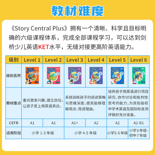 原版英国麦克米伦Story Central Plus 1/2/3/4/5/6级别少儿小学英语教材含书本  练习册 故事书  故事性教材书籍 日常生活主题词汇 - 图2