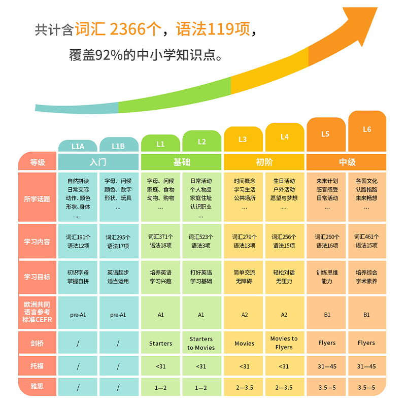 letsgo教材第五版牛津少儿英语 lets go好易学小学生英语 1-6级-图3