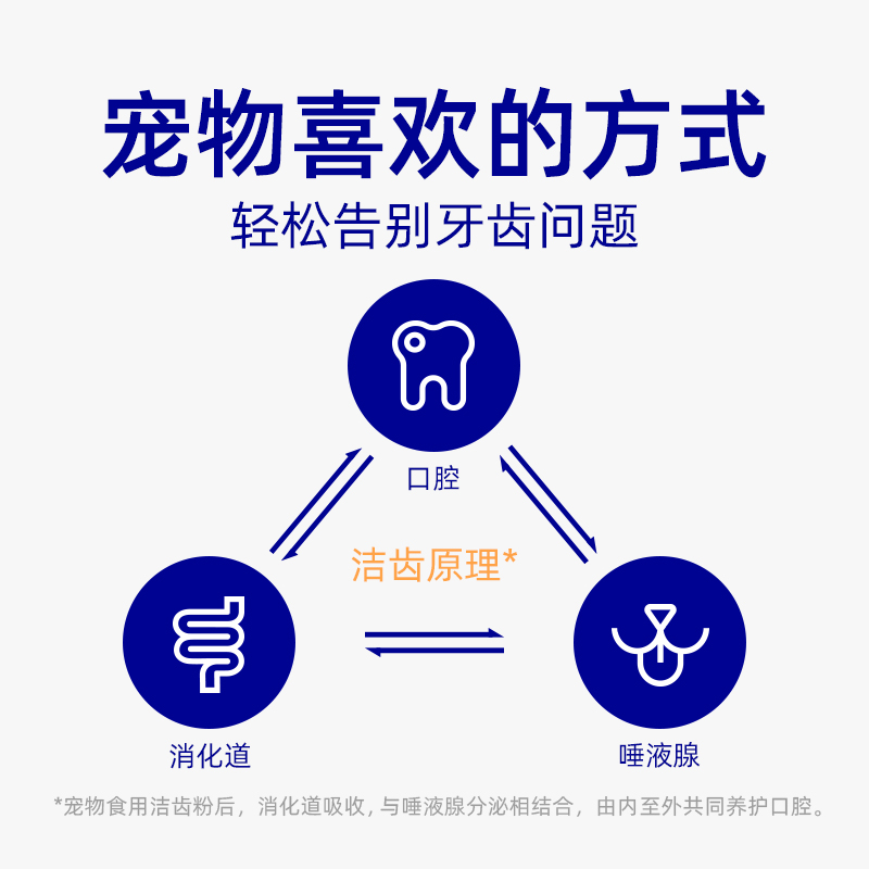 小壳宠物狗狗洁牙粉猫咪除口臭洁齿粉口腔清洁用品预防牙垢牙结石 - 图1