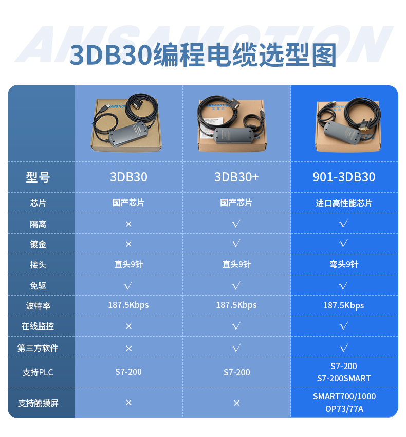 适用 西门子S7-200PLC编程电缆smart USB-PPI下载通讯数据线3DB30 - 图0