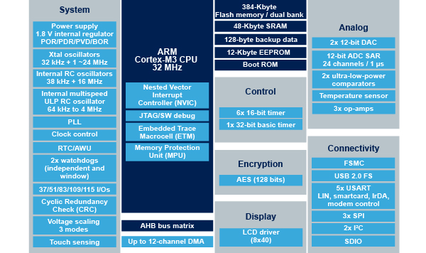 STM32L162RDT6 TR LQFP64 ST意法 STM32L 单片机 MCU 微控制器 - 图0