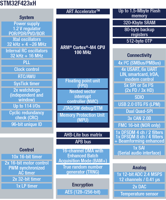 STM32F423VHT6 LQFP100 ST意法 STM32F单片机 MCU微控制器-图0