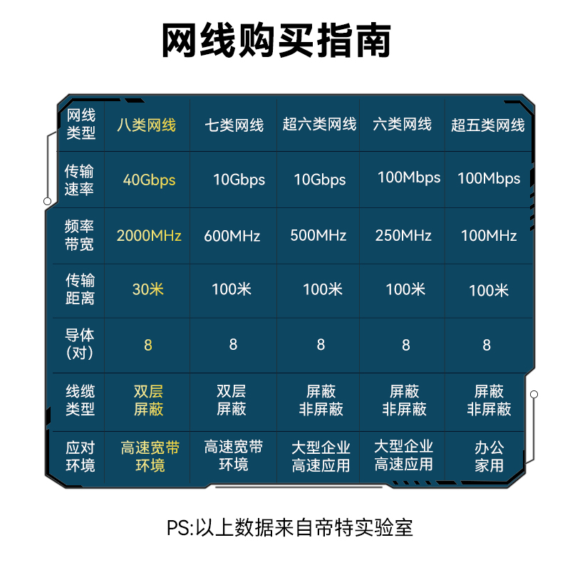 帝特7类纯铜网线 Cat7七类屏蔽8芯双绞线 工程级万兆网络连接线 - 图0