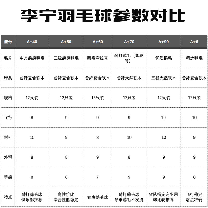 lining正品a+60 50耐打稳定羽毛球 中合盈运动羽毛球