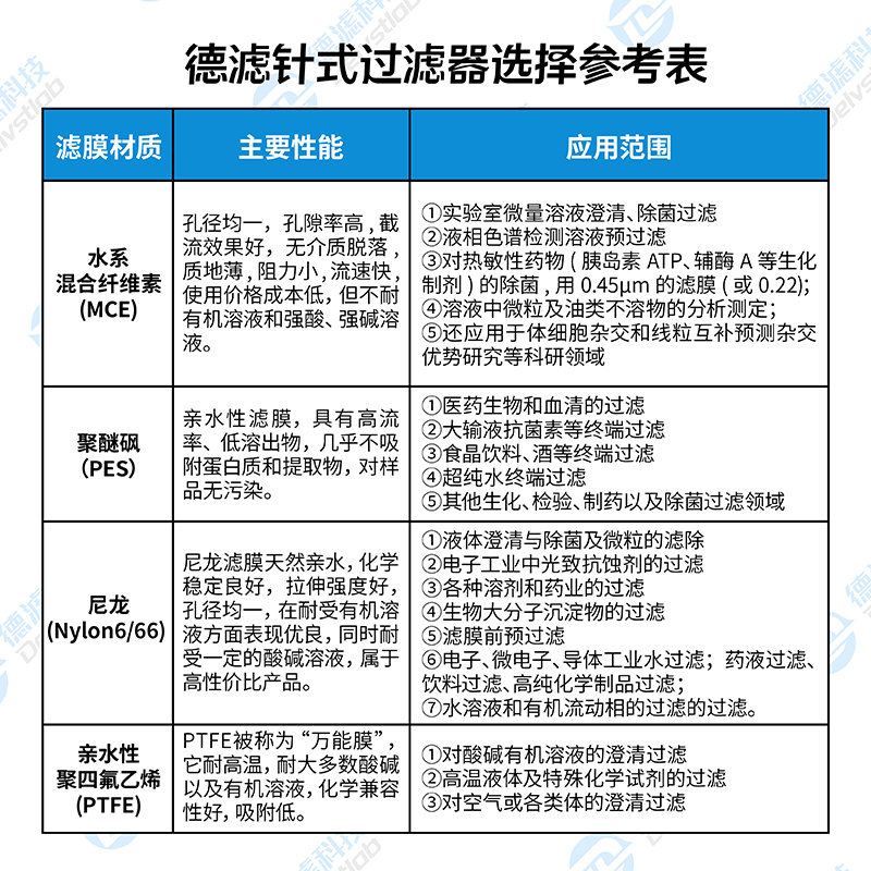 德滤实验室检测针式过滤器滤膜滤头水系MCE有机PTFE尼龙13/25mm - 图1