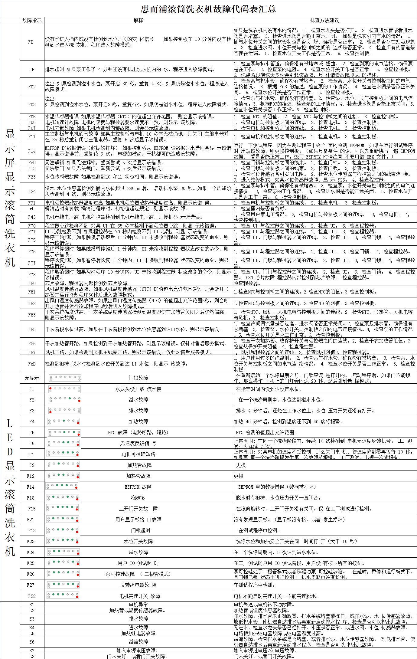 适用惠而浦洗机WFC1258CW,XQG58-WFC1258CWJN程控器电脑板显示板 - 图2