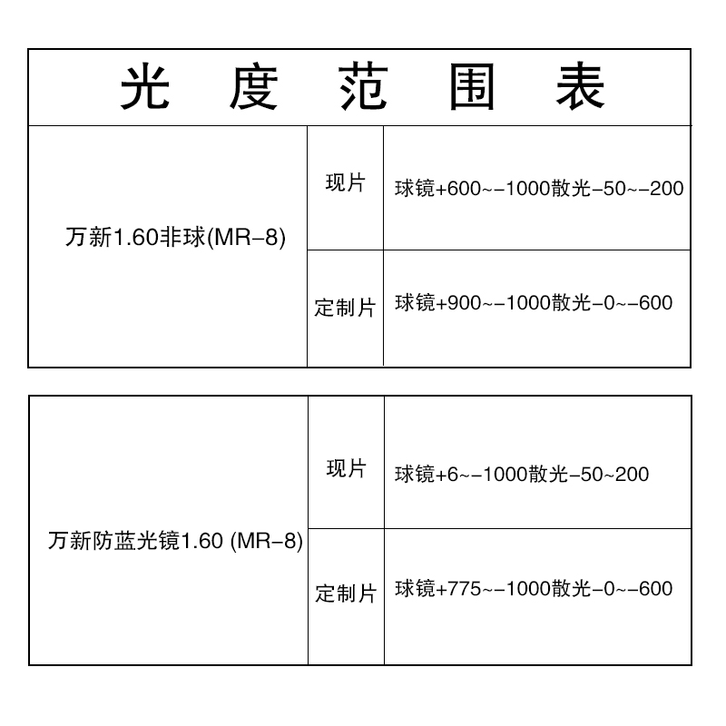 万新1.60MR-8高清晰超韧树脂非球面防蓝光镜片耐磨近视镜片实体店-图3