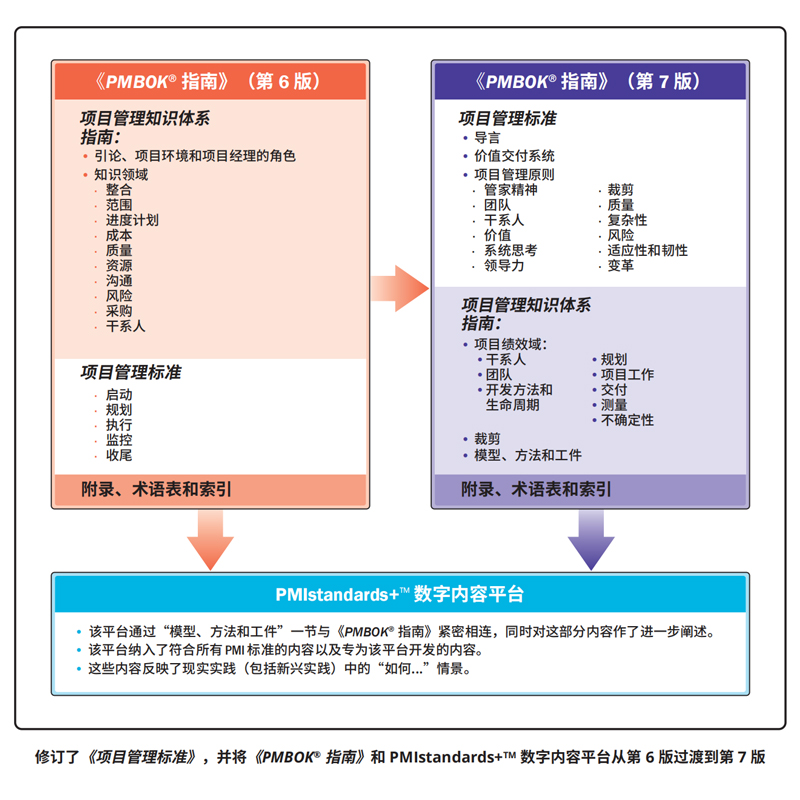 【官方认证】现货新版项目管理知识体系指南（PMBOK指南）第七版中文版 PMP考试官方指导教材渠道-图1