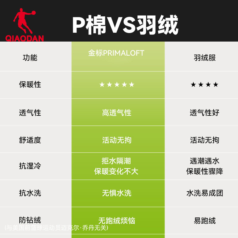 金标P棉|乔丹棉服女2025冬季新款防泼水抗静电防风户外登山外套,淘宝优惠券,粉丝福利购,淘宝优惠卷
