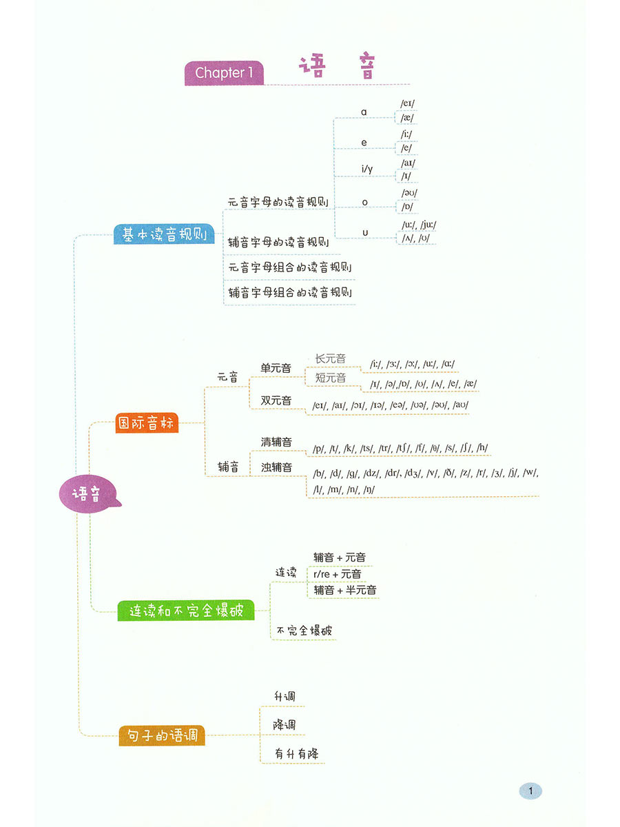 全2册漫画图解超好记超好用初中英语语法+练习册中学英语语法学习跟随课堂教辅资料华东理工大学出版社-图3