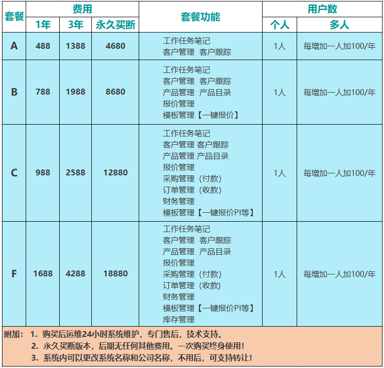 外贸软件 出口订单管理 外贸业务员管理 外贸报关单制作C套餐 - 图1