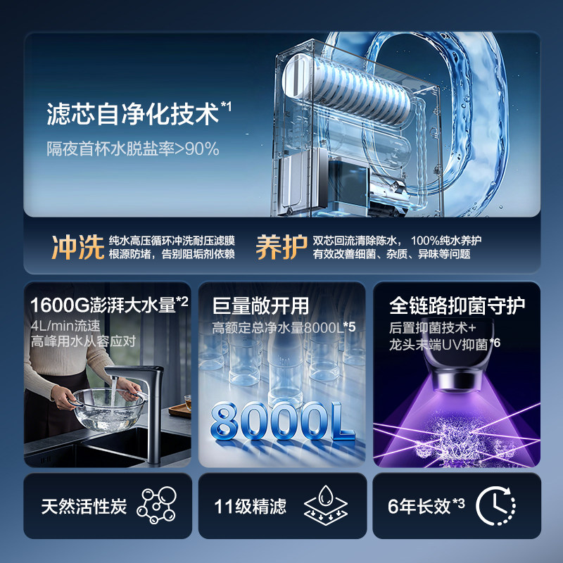 新品海尔净水器鲜活水自净化家用直饮长效反渗透1600G净饮机P5