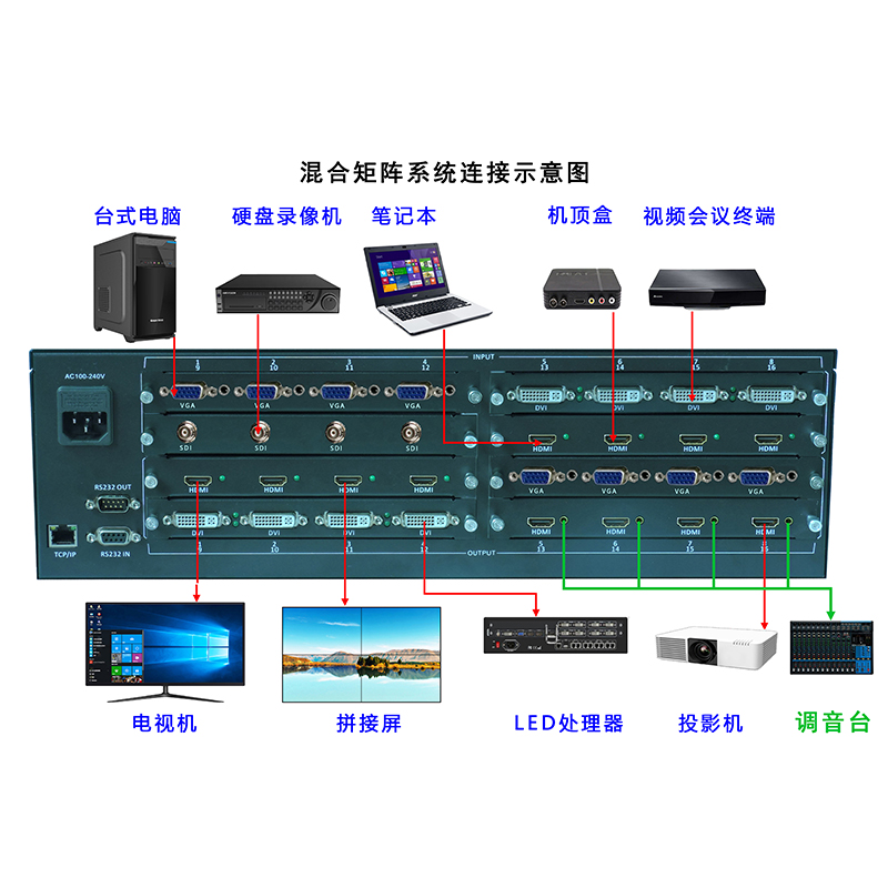 高清混合矩阵 插卡式矩阵切换器 HDMI/VGA/SDI/DVI/AV板卡 遥控器 - 图1