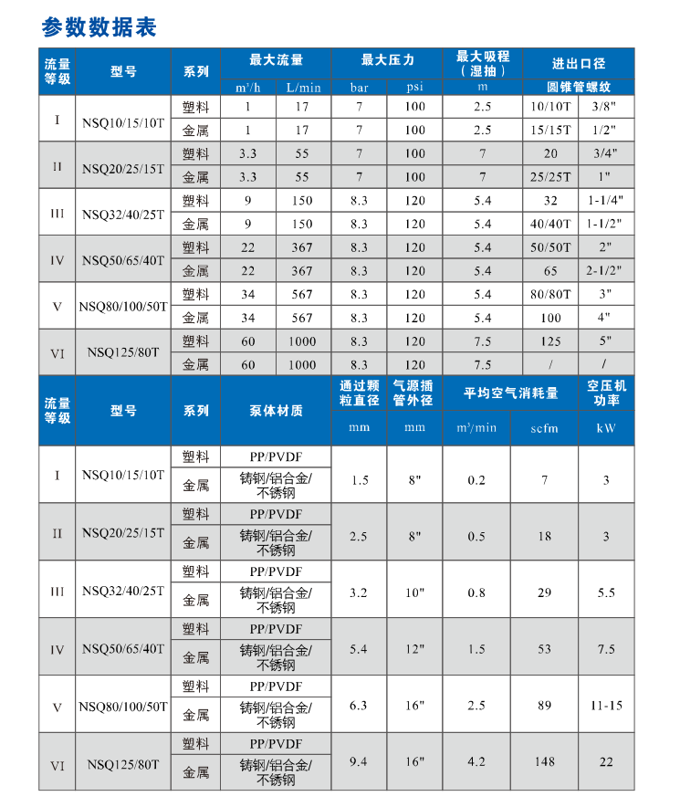 杭州南方泵业 NSQ80 11KW 铝合金气动隔膜泵 NSQ50T DN50南方赛珀 - 图0