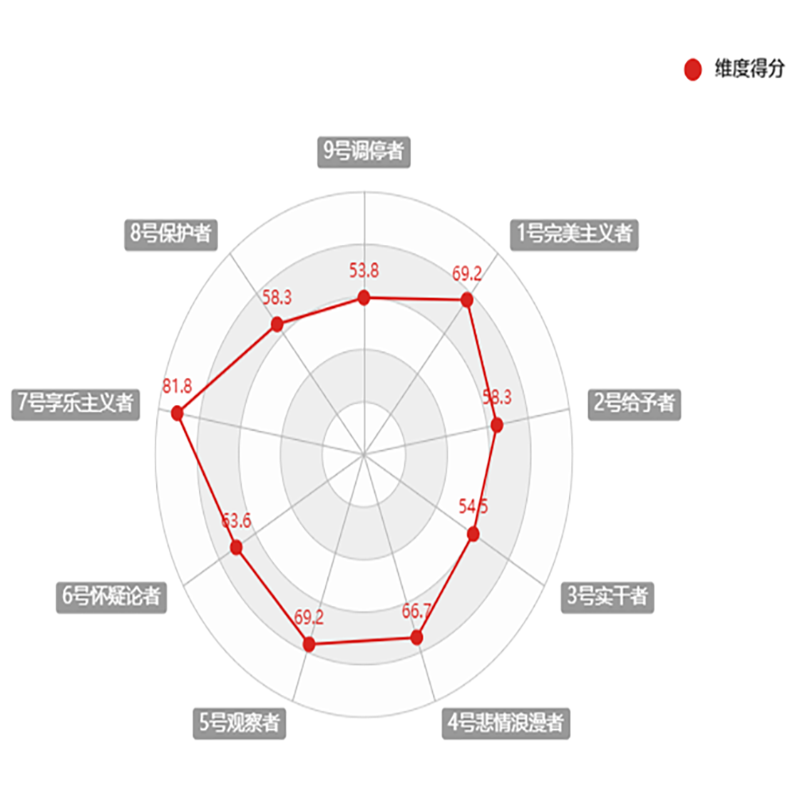 九型人格测试144题专业版性格测评心理行为风格9型网络在线测试题 - 图1