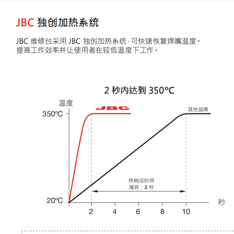 原装进口西班牙JBC焊台CD-2SHE烙铁头C210 T210手柄245烙铁头精密-图2