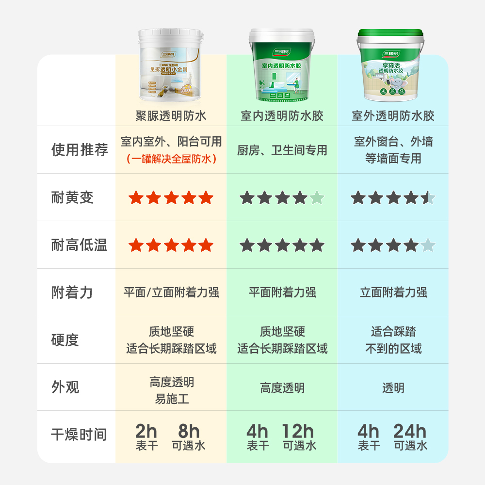 三棵树免砸砖聚脲透明防水胶厨房卫生间专用涂料堵补漏材料渗透剂