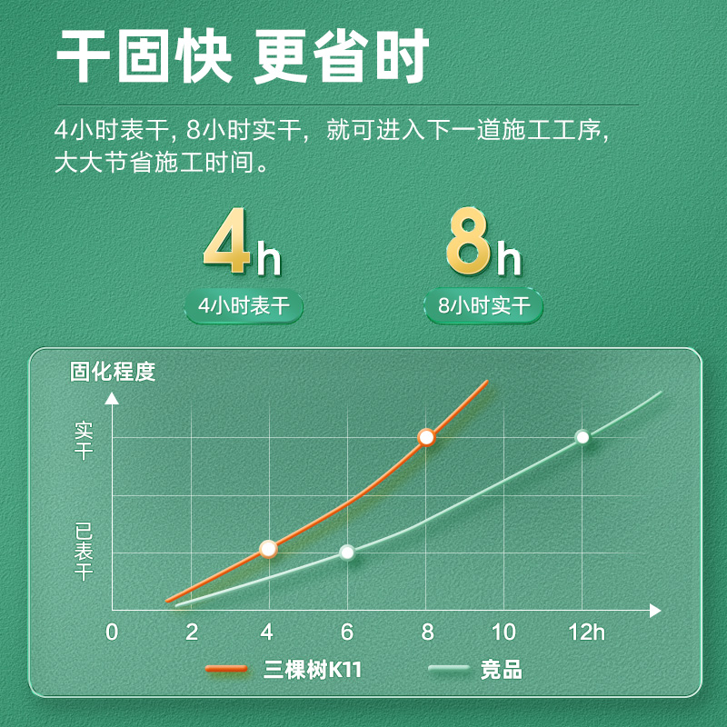 三棵树室内柔韧型k11防水涂料卫生间厕所内墙防水补漏胶材料水泥