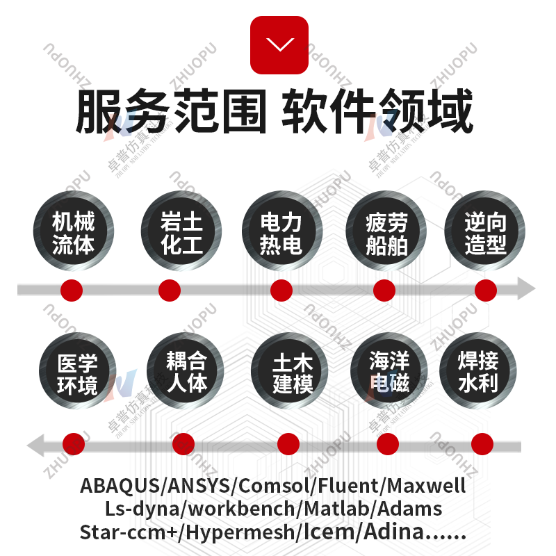 Ansys/Abaqus/Adams/Fluent/maxwell/Ls-dyna/hfss有限元仿真模拟 - 图0