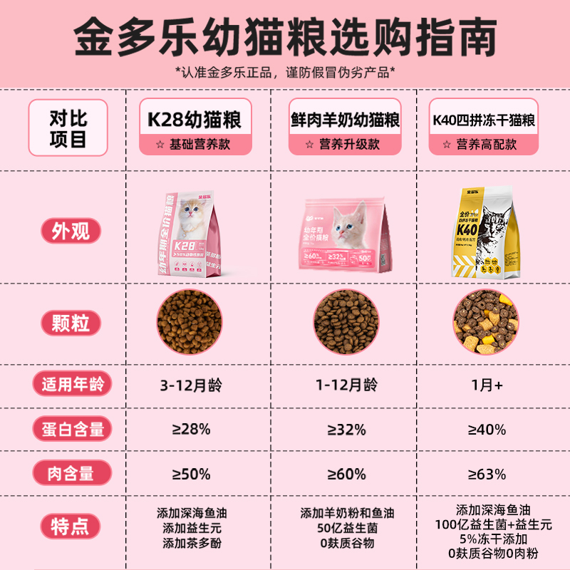 幼猫猫粮金多乐1到3月奶糕专用离乳期4到12月营养增肥发腮幼猫粮 - 图0