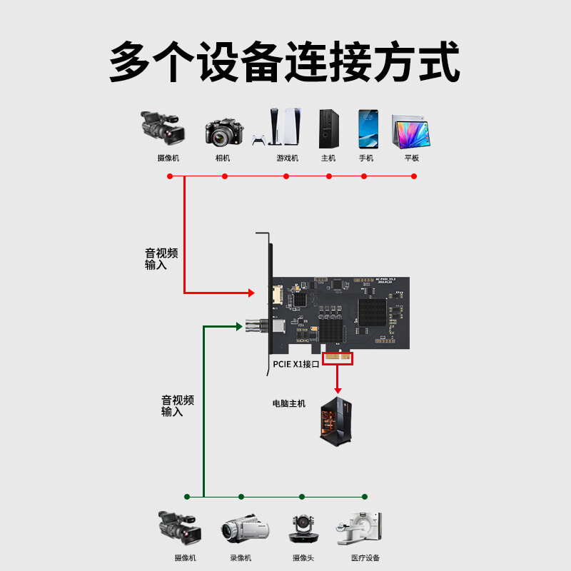 阿卡西斯HDMI+SDI同时采集卡单反电商抖音直播vmix导播视频会议 - 图2