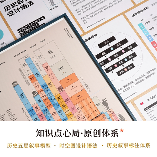 5000年世界历史平行时空图 中西方世界历史文明时间轴挂图 - 图2