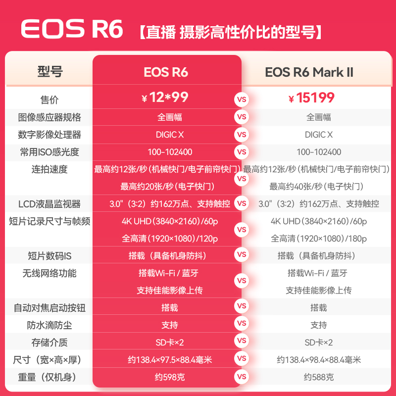 【全新国行】Canon/佳能R6一代 Mark II全画幅专业微单相机R62 官 - 图0