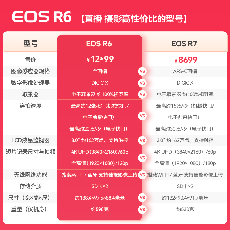 Canon/佳能r7微单照相机 视频直播高清18-150套机 官方旗舰正品 - 图0