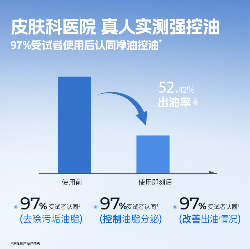 高夫男士专用洗面奶小蓝泵清爽学生控油男生水杨酸洁面乳官方正品
