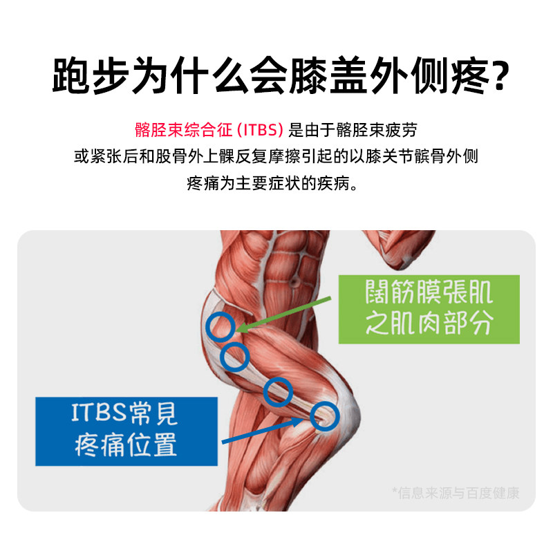 髂胫束肌肉贴专业运动员膝盖外侧预分切运动绷带肌内效贴低敏防水,淘宝优惠券,粉丝福利购,淘宝优惠卷