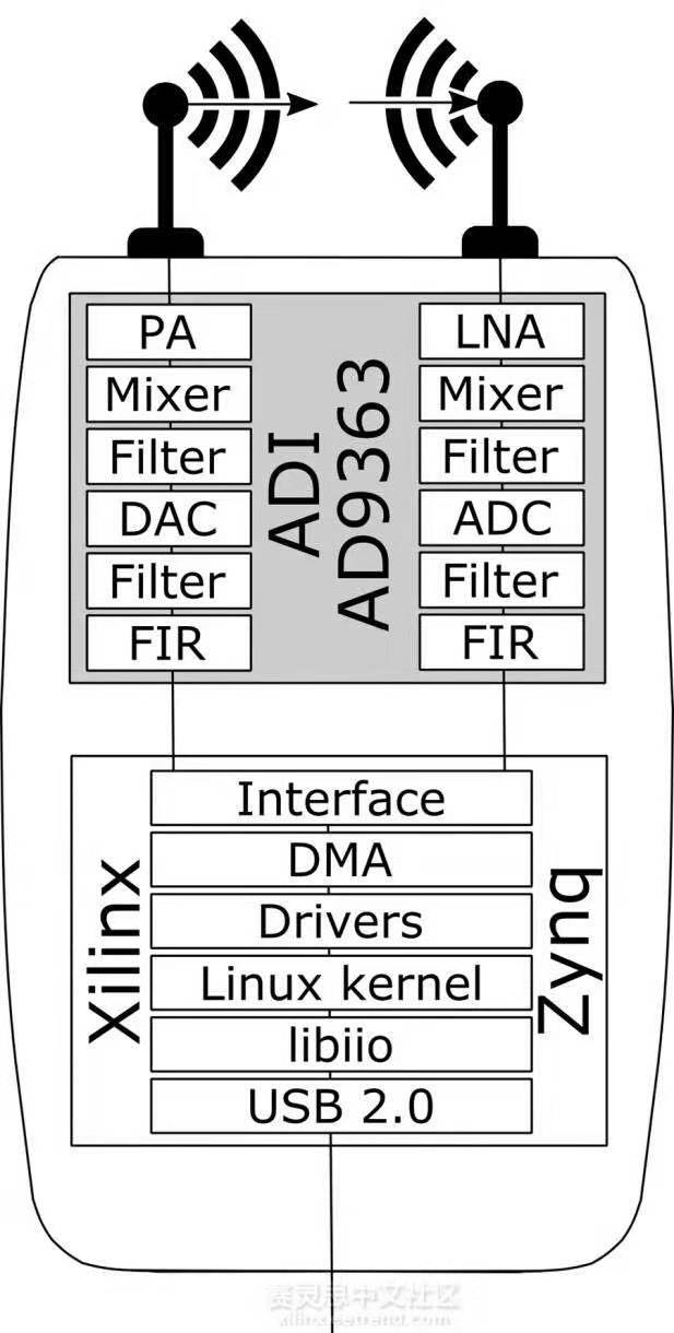 Pluto sdr ADI开源无线电平台ADALM-PLUTO RF射频工具学习模块-图0