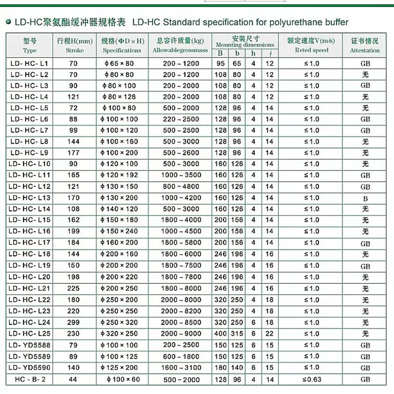 绿盾聚氨酯缓冲器LD-HL-L12 尺寸可替代骄扬JHQ-A3缓冲器宽孔可调 - 图3