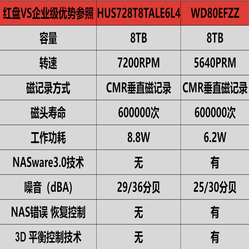 正品WD西数3.5寸8T红盘PLUS 128M缓存SATA3 WD80EFZZ NAS存储硬盘 - 图0