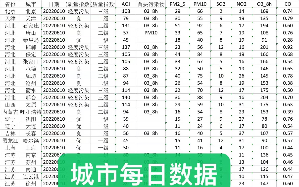 全国城市站点AQI等级质量指数PM2.5数据逐小时年月日每天历史信息 - 图2