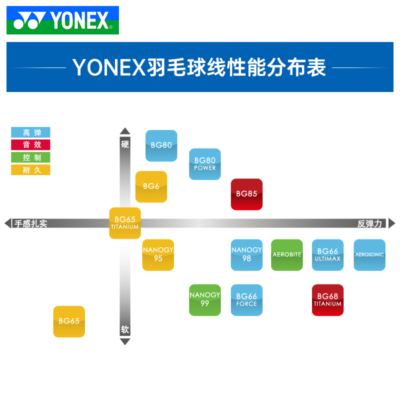 正品YONEX尤尼克斯羽毛球线yy耐打线弹力羽毛球拍线BG80P - 图3