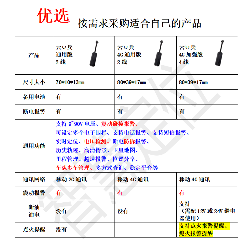 4G远程卫星电动车GPS追跟器摩托车定位器三轮车防盗器汽车断油电-图0