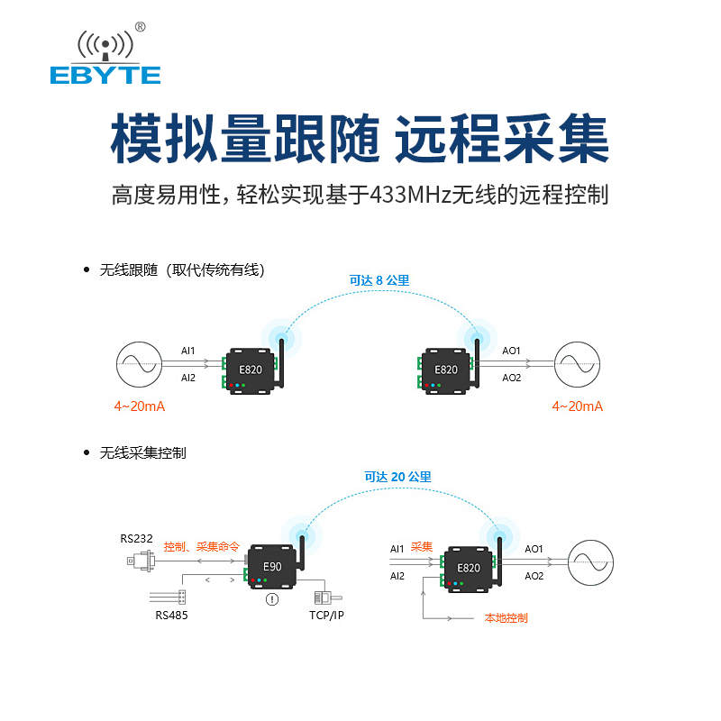 模拟量远程采集控制无线数传电台0-20mA传输采集双向跟随模块433M - 图0