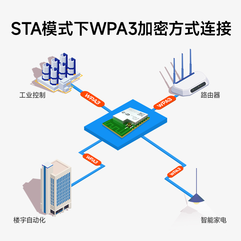 亿佰特串口转WiFi6模块高速透传蓝牙BLE5.1低功耗小体积支持MQTT - 图2