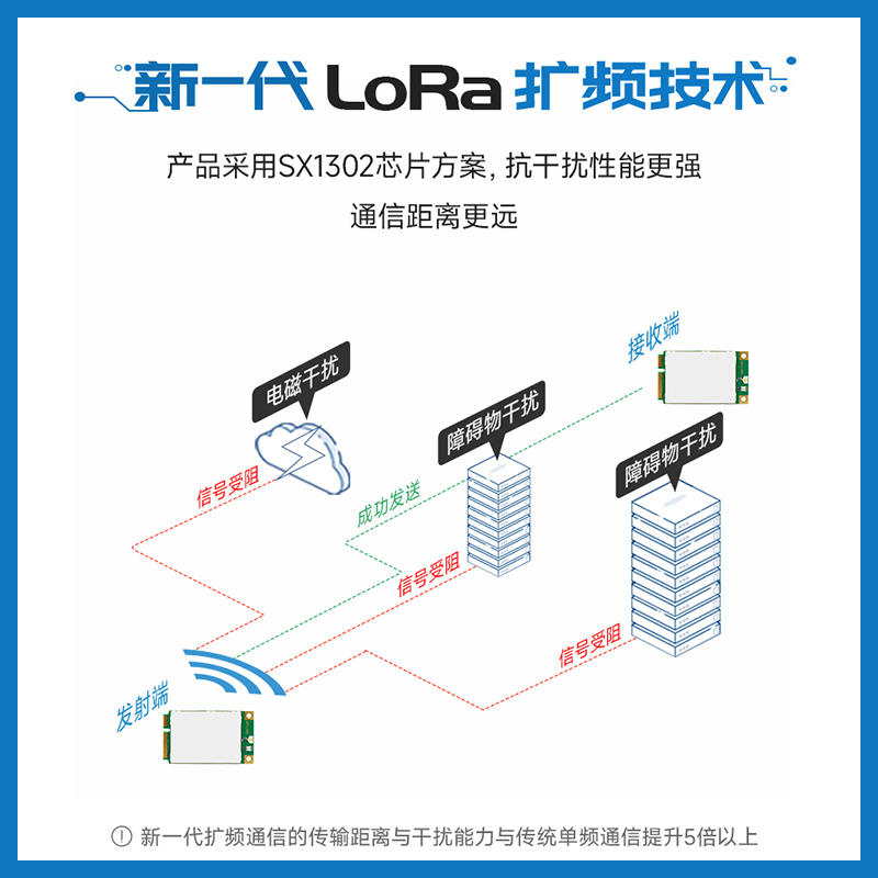 亿佰特lora扩频模块lorawan网关SX1302射频芯片低功耗PCI-e接口-图1